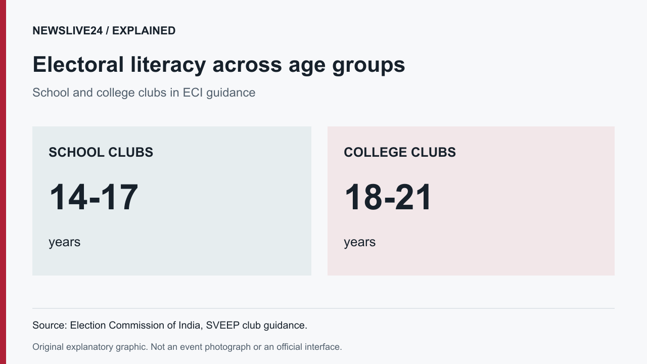 ECI club guidance distinguishes school participants aged 14 to 17 from college participants aged 18 to 21.