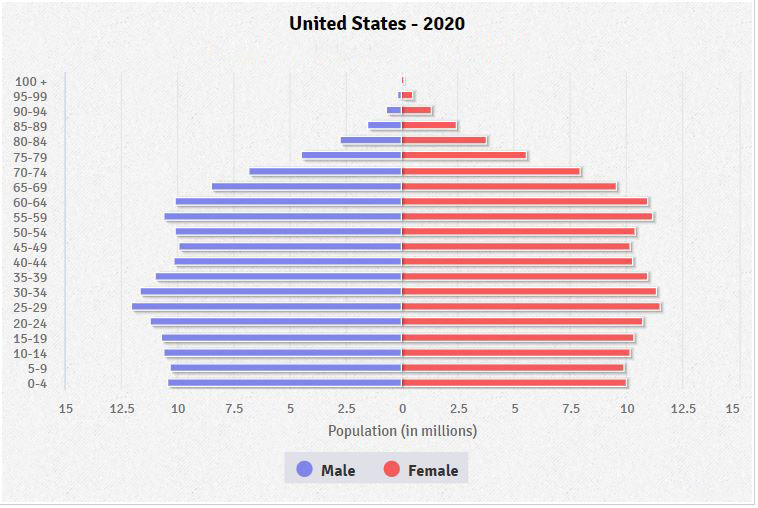 US population age and sex distribution chart labelled 2020