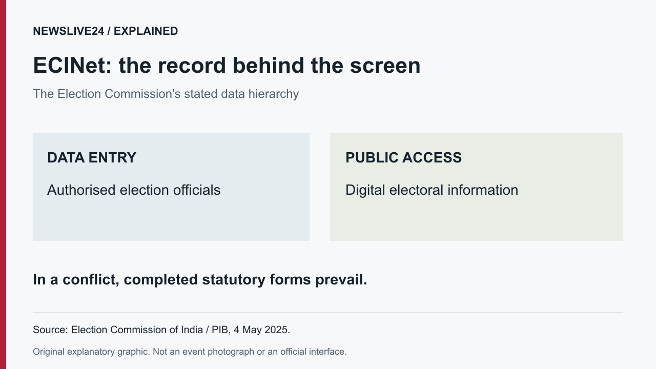 ECINet data hierarchy: authorised official entry, public access, and statutory records prevailing in a conflict.