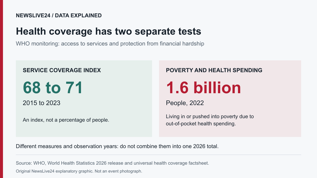 WHO service coverage index rose from 68 to 71 between 2015 and 2023; a separate 2022 estimate concerns 1.6 billion people and health-related poverty.
