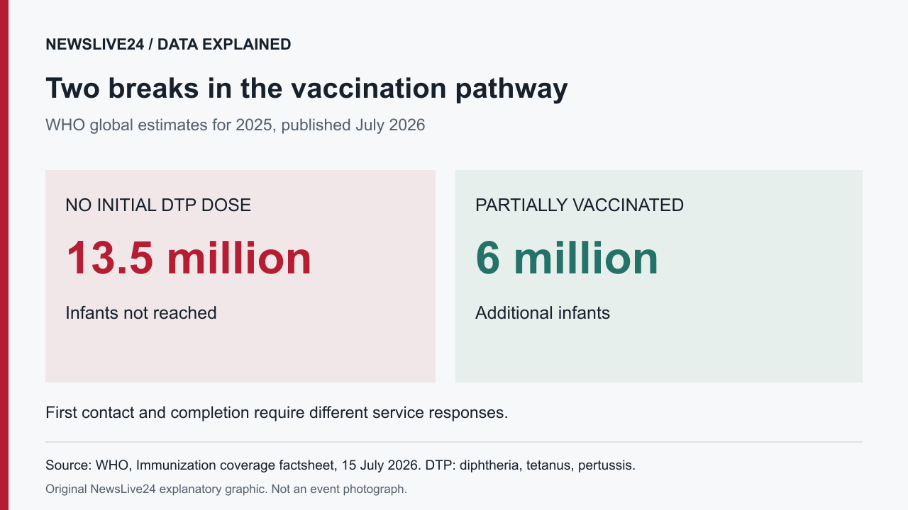 WHO 2025 estimates: 13.5 million infants missed an initial DTP dose and another 6 million were partially vaccinated.